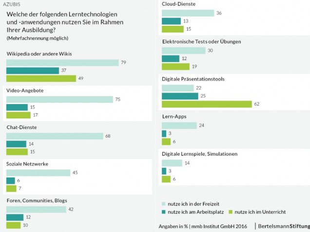 Grafik_Azubis_Genutzte-Lerntechnologien_ 1