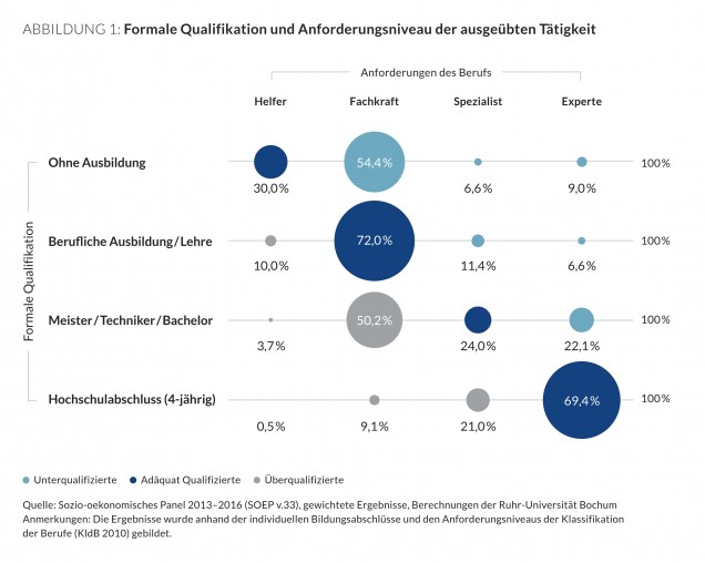 Haeufigkeit_Unterqualifikation_blog