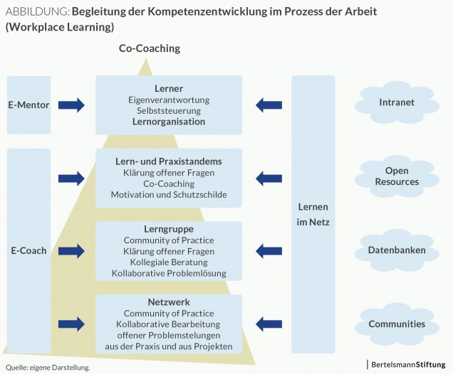 Abbildung: Idealmodell Workplace Learning 