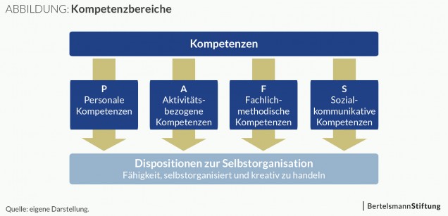 Abbildung: Kompetenzbereiche nach Erpenbeck und Heyse 2007 