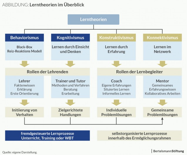 Abbildung: Lerntheorien im Überblick 