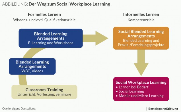 Abbildung: Der Weg zum Social Workplace Learning