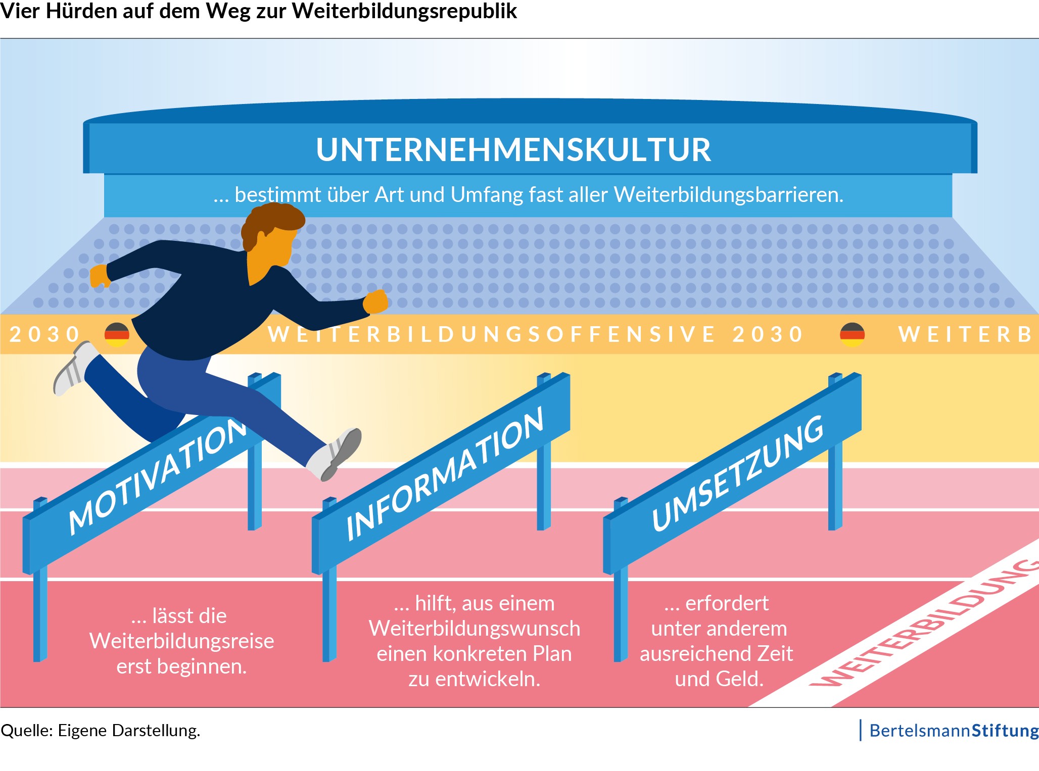 Eine Person springt über mehrere Hürden auf dem Weg zur Weiterbildung. Die Hürden sind Motivation, Information, Umsetzung und Unternehmenskultur.