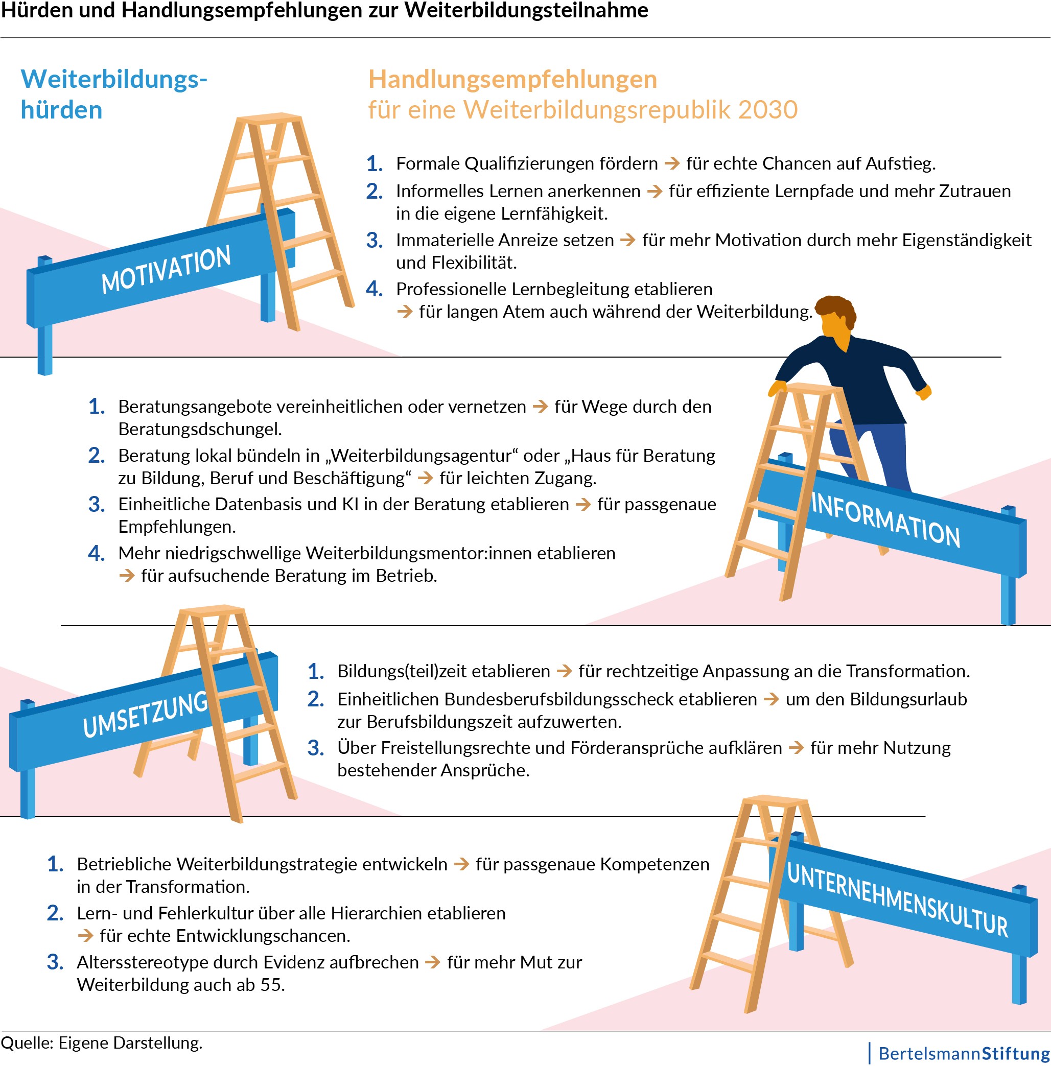 Eine Übersicht darüber wie die vier Weiterbildungshürden Motivation, Information, Umsetzung und Weiterbildungskultur überwunden werden können.