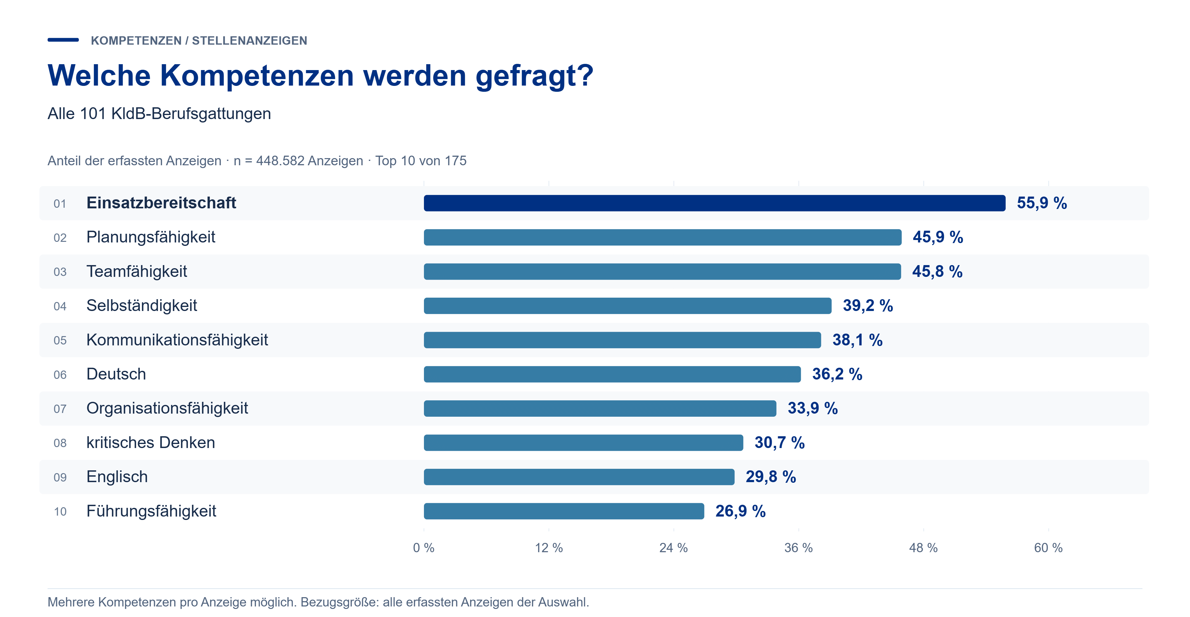 Eine Auflistung der zehn meist gesuchten überfachlichen Kompetenzen in Stellenanzeigen für Ingenieur:innen im Jahr 2025.